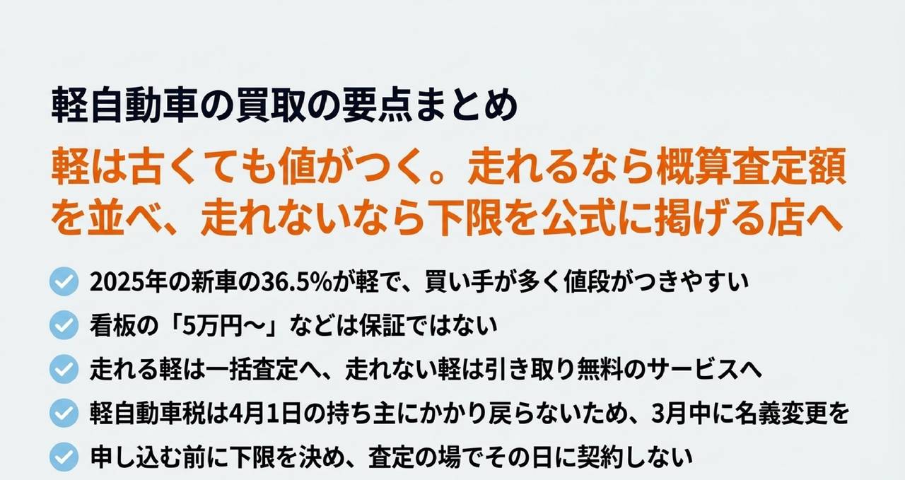 軽自動車は古くても値がつく。走れるなら概算査定額を並べ、走れないなら下限を公式に掲げる店へについての解説画像