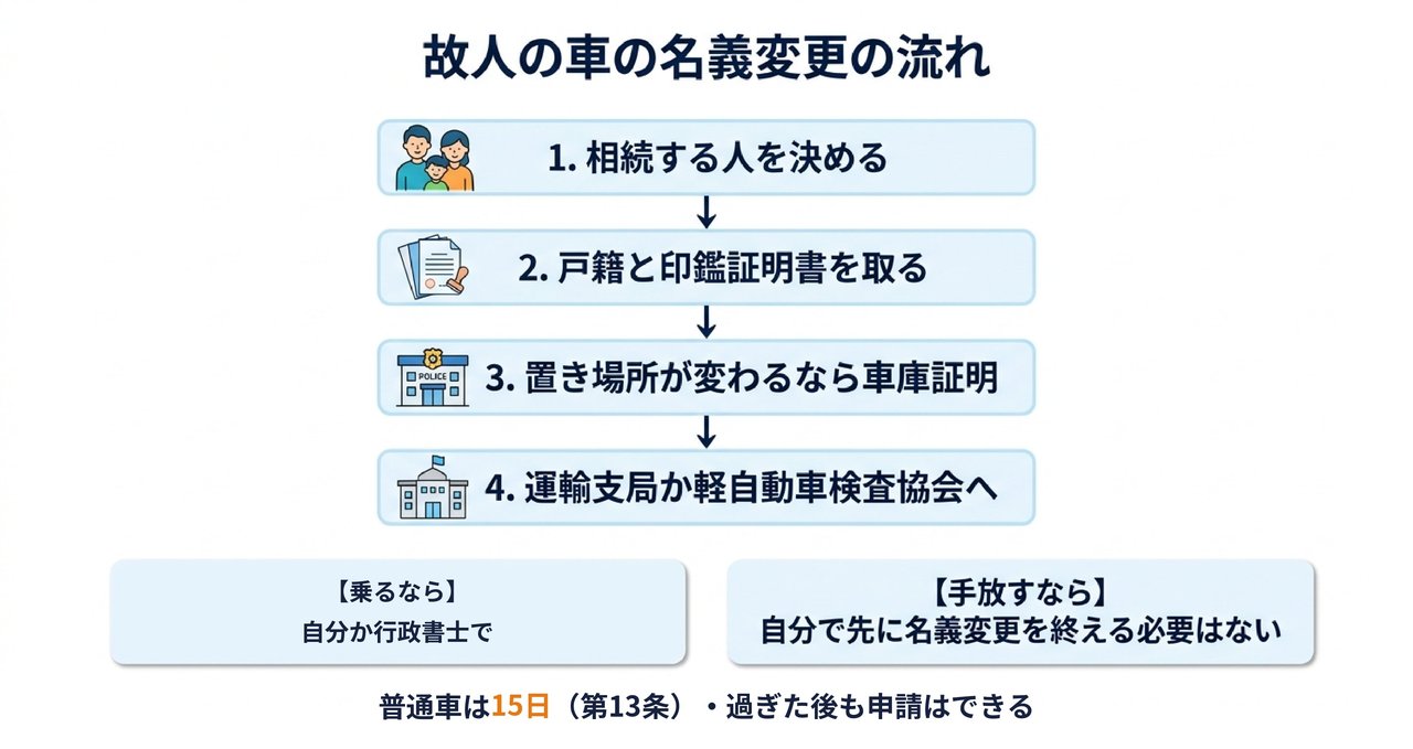 故人の車の名義変更（相続による移転登録）の流れ｜期限・必要書類・自分でやるか任せるかについての解説画像