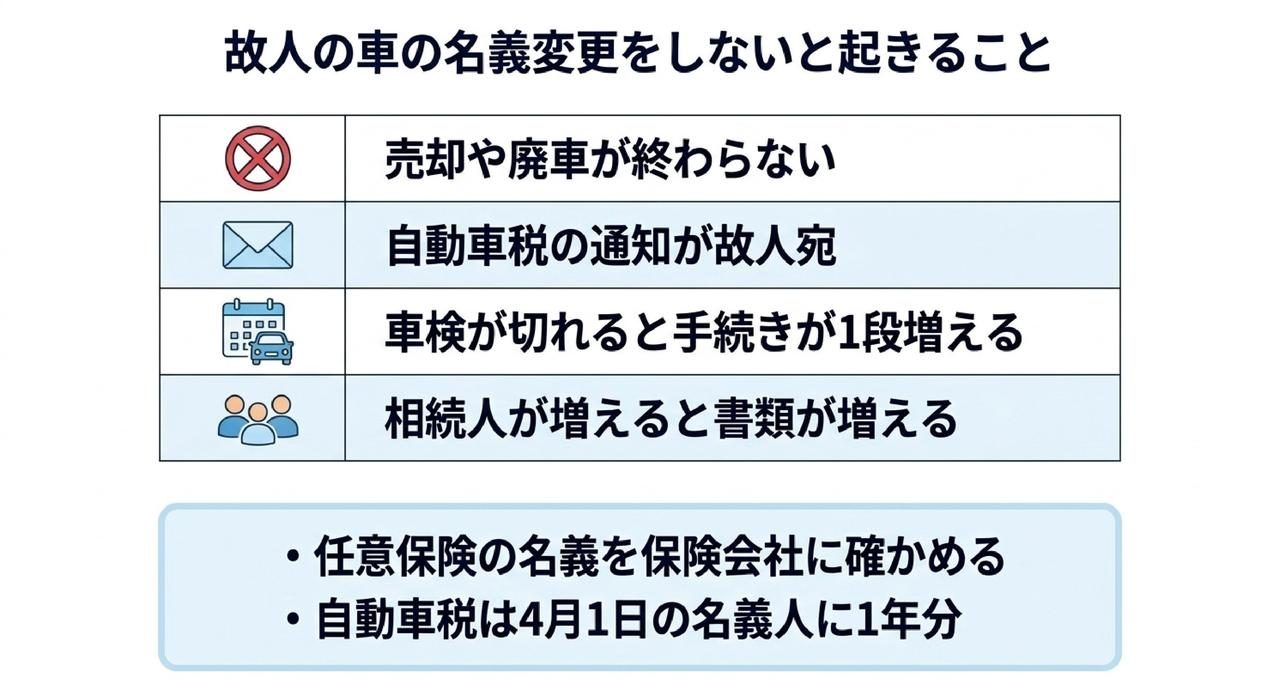 車の所有者が死亡して名義変更をしないとどうなる？15日を過ぎた場合と、乗り続けるときの保険・自動車税についての解説画像