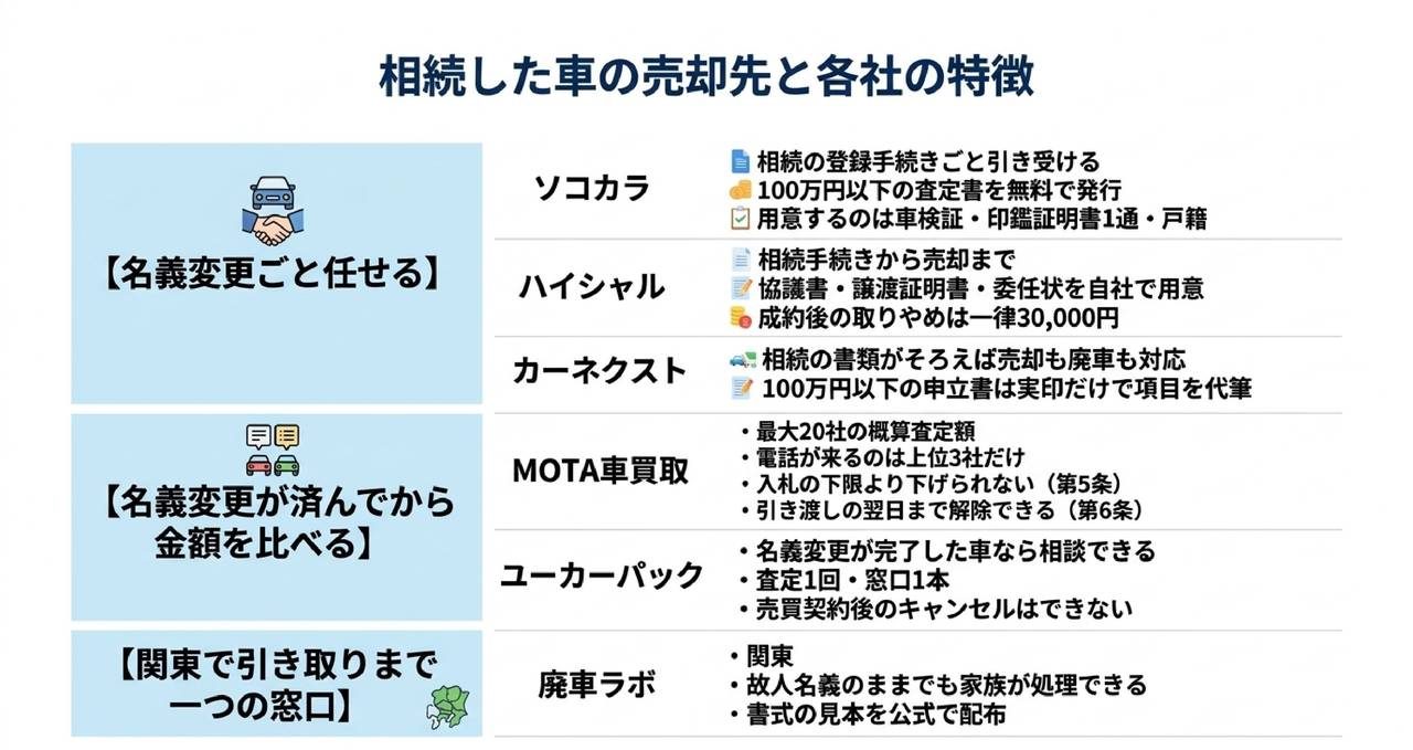 相続した車の売り先｜名義変更ごと任せて売るか、名義変更が済んでから金額を比べるかについての解説画像