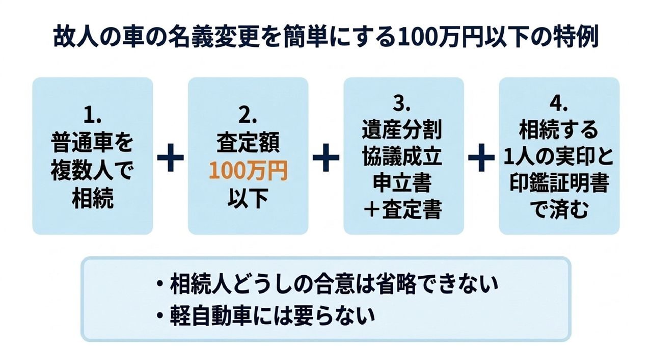 普通車を複数人で相続しても、査定額100万円以下なら1人の実印で済む｜遺産分割協議成立申立書と査定書についての解説画像