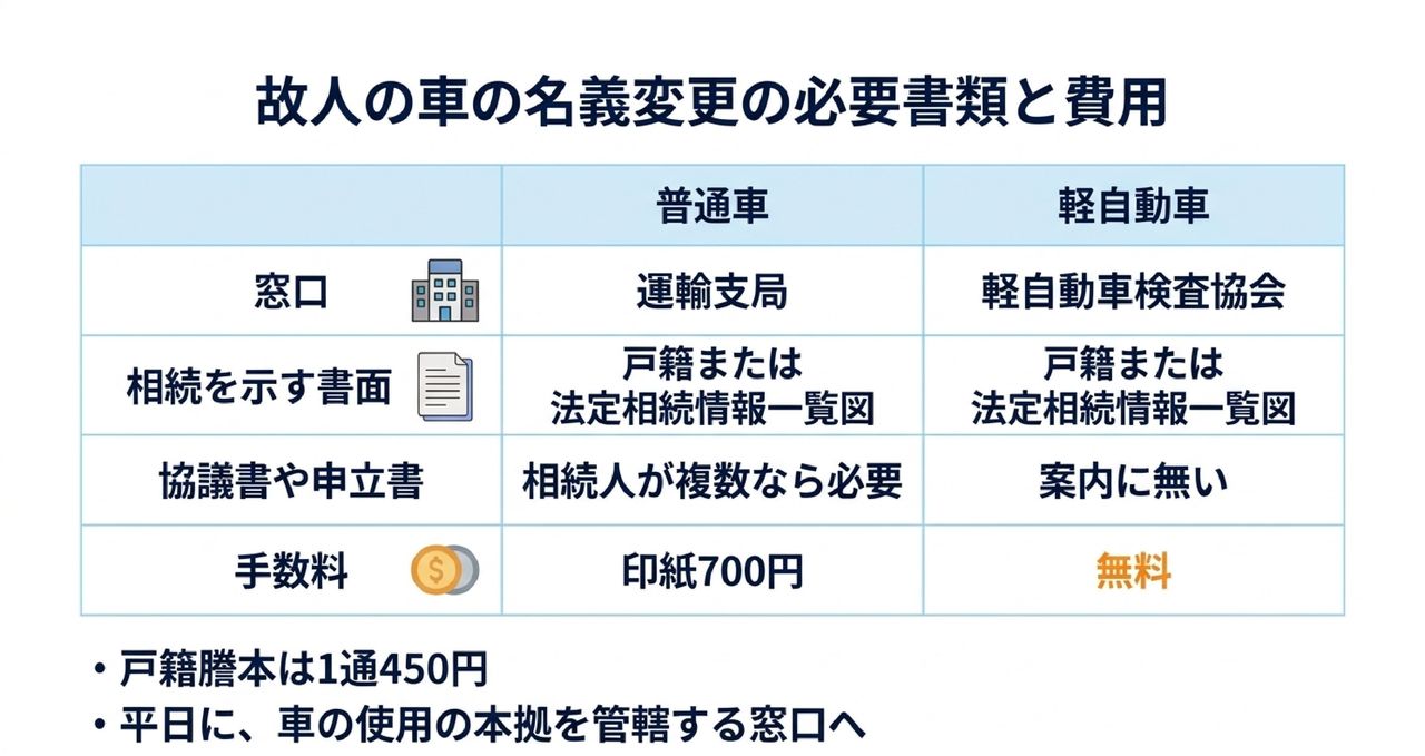 故人の車の名義変更・売却の必要書類と、自分で窓口へ行く手順・費用｜普通車と軽自動車の違いについての解説画像