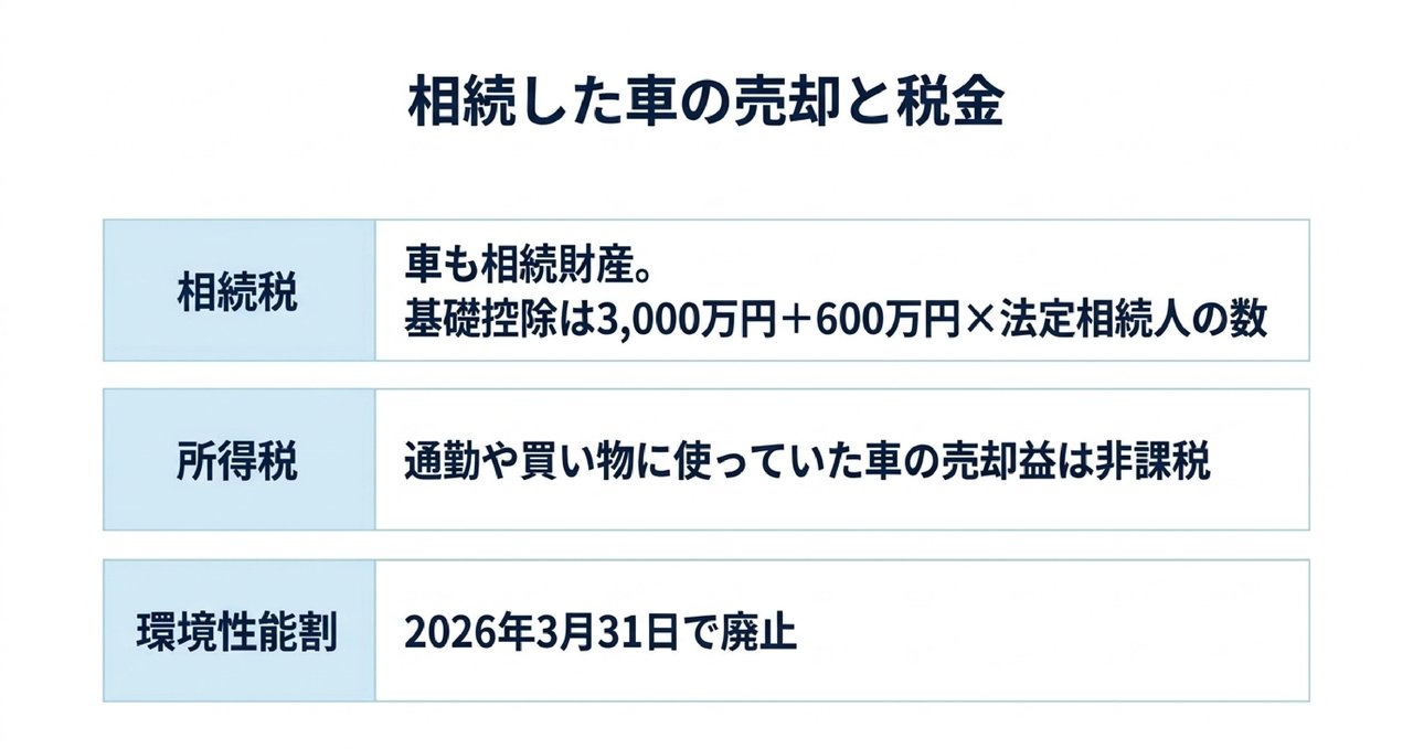 相続した車の税金｜相続税の評価は相続開始時点の価格、生活に通常必要な車の売却益は非課税についての解説画像