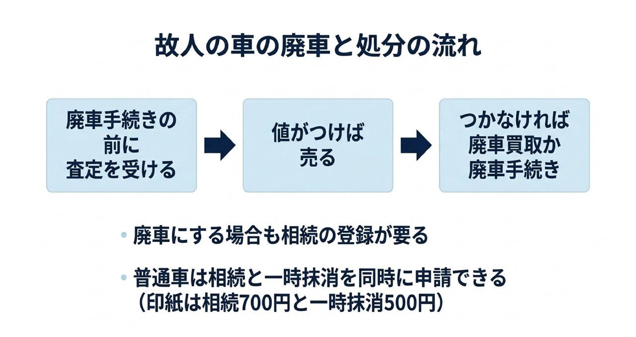 値段がつかない故人の車の処分｜廃車手続きの前に査定を受けるか、廃車手続きをするかについての解説画像