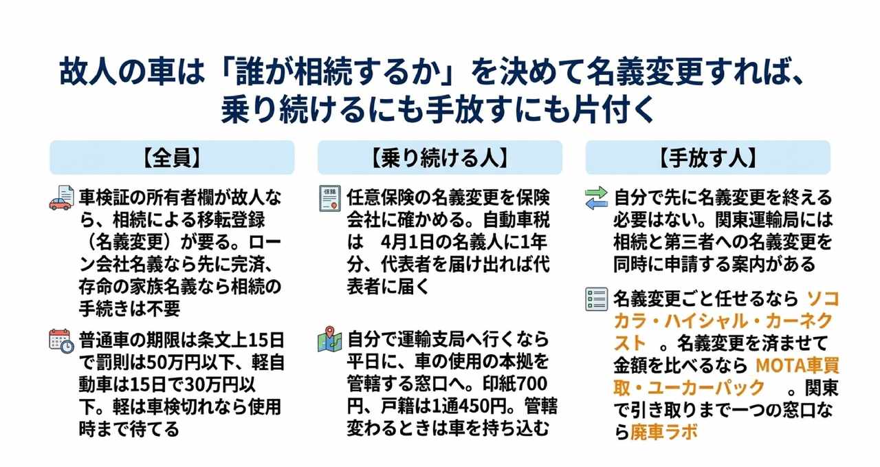 故人の車は「誰が相続するか」を決めて名義変更すれば、乗り続けるにも手放すにも片付くについての解説画像