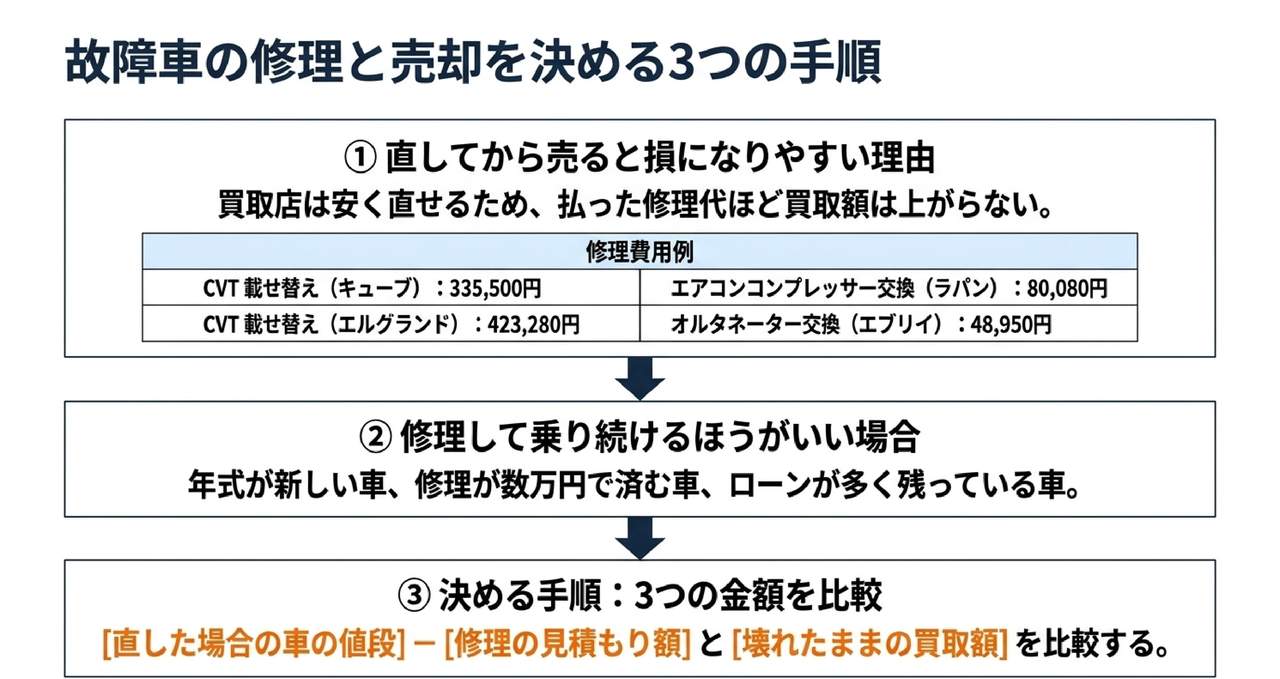 見積もり額と車の値段で決める修理するか、売るかについての解説画像