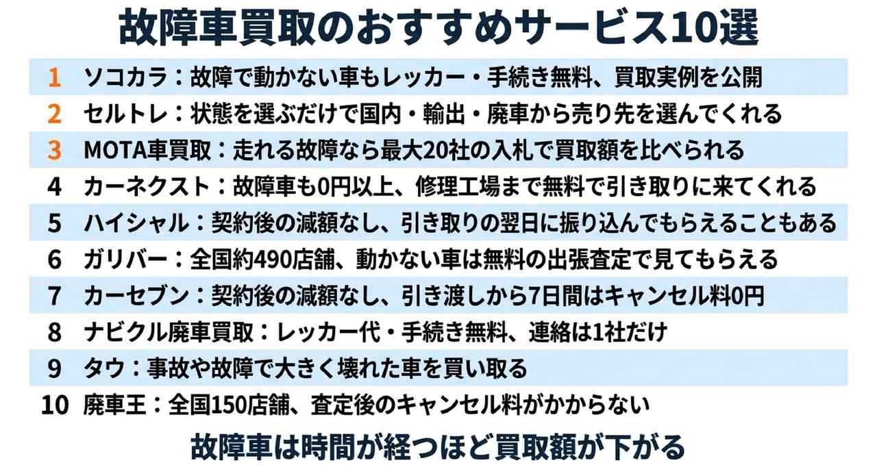 故障車買取サービスおすすめ10選についての解説画像