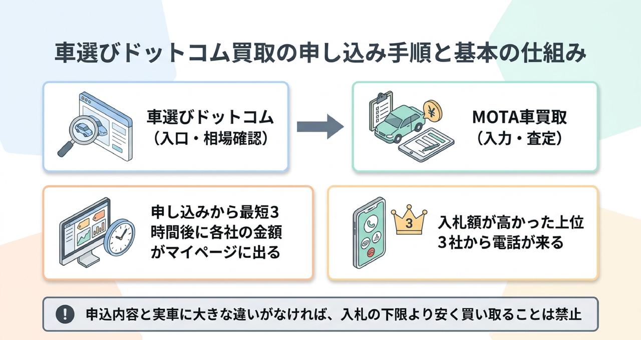 車選びドットコム買取の申し込み方法（公式サイトからMOTA車買取へ移る流れ）
