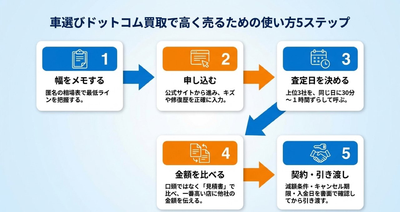 車選びドットコム買取の使い方5ステップ