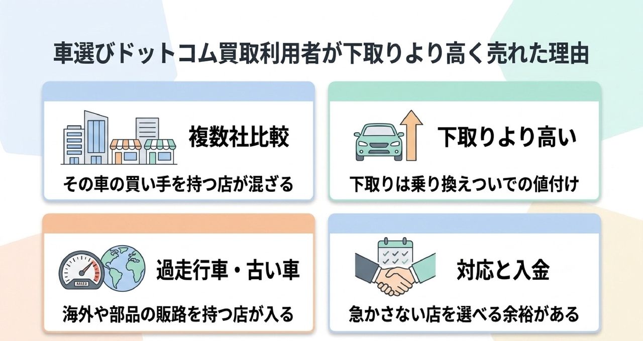 車選びドットコム買取の良い口コミ・評判