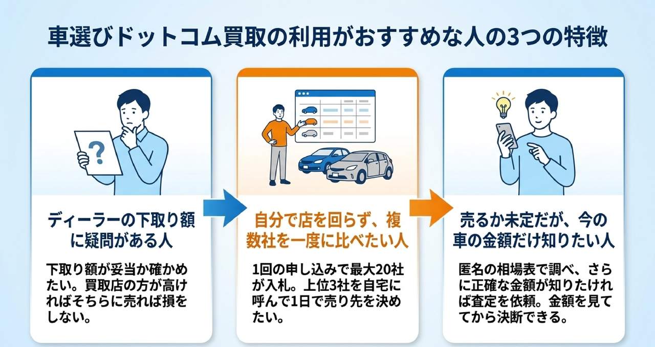 車選びドットコム買取をおすすめできる人