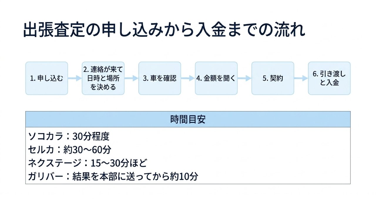 出張査定の流れと所要時間｜申し込みから査定額が出るまでについての解説画像