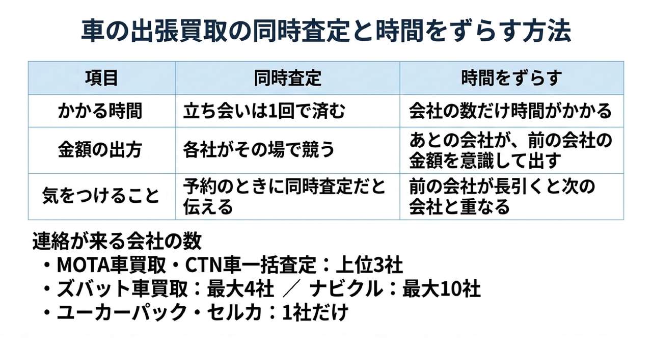 出張査定は何社に来てもらうか｜同時査定と、時間をずらす方法についての解説画像