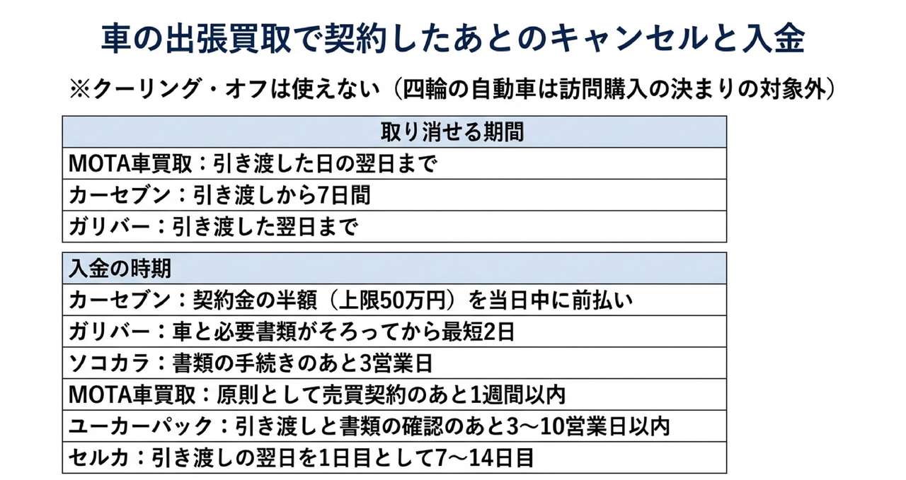 契約したあとにキャンセルできるか｜減額・入金日・車を渡す日についての解説画像