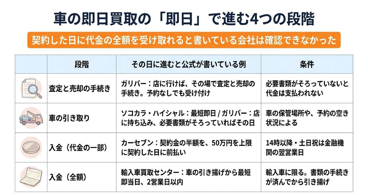 車の即日買取で、その日に現金は受け取れる？今日入るお金と全額の入金日についての解説画像