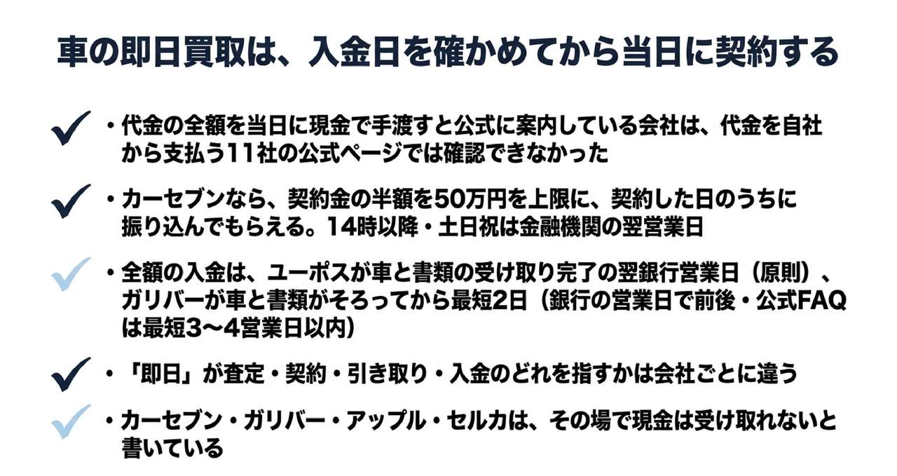 車の即日買取は、入金日を確かめてから当日に契約するについての解説画像